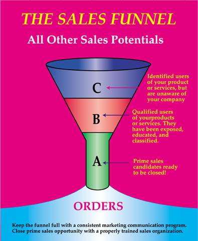 communication funnel